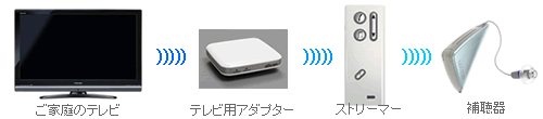 Bluetooth(ブルートゥース)搭載補聴器。