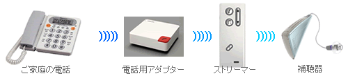 Bluetooth(ブルートゥース)搭載補聴器。